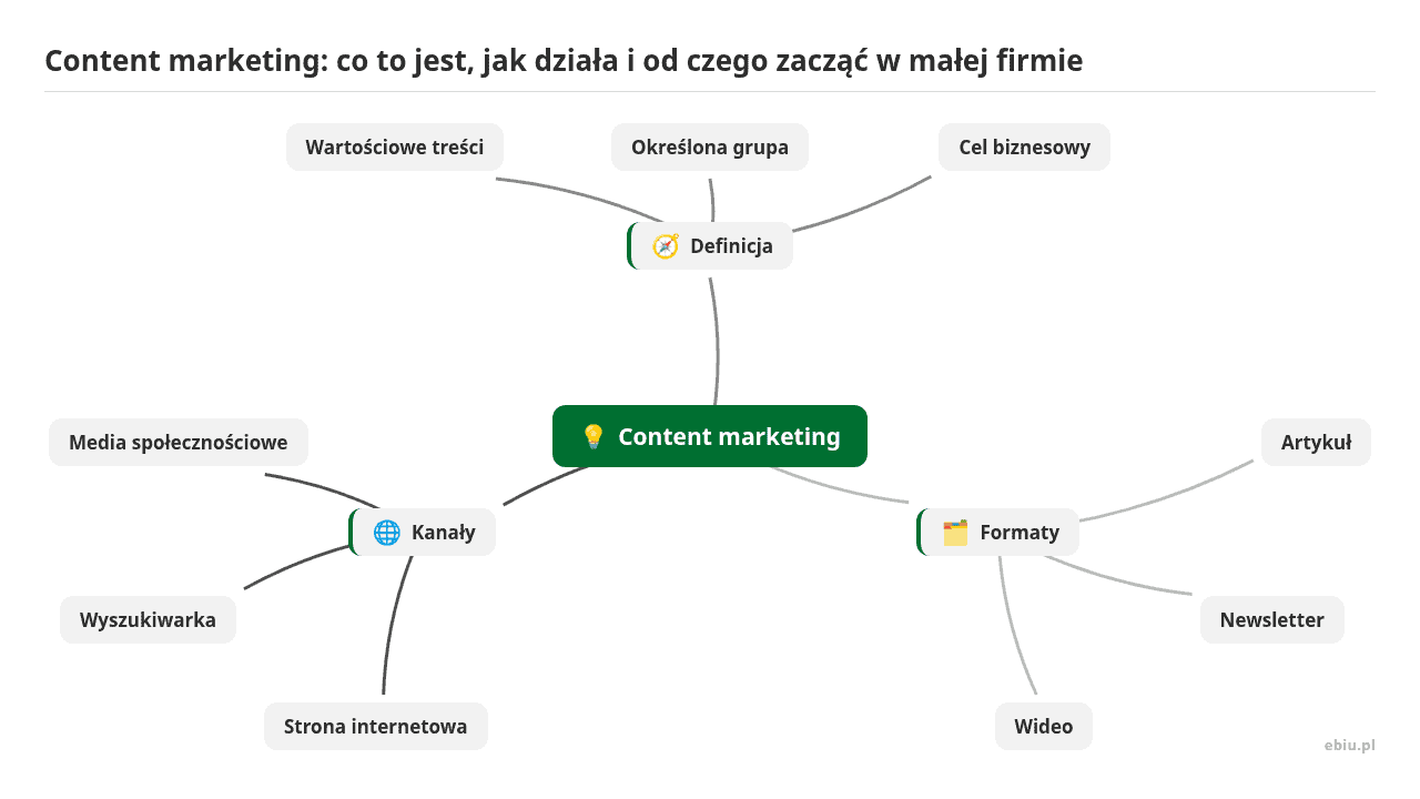 Mapa myśli: Content marketing, gałęzie: Definicja, Formaty, Kanały