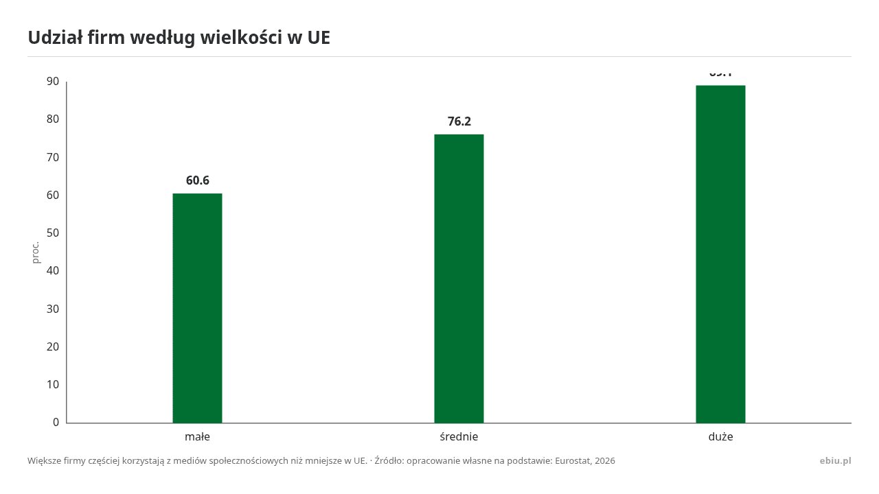 Udział firm według wielkości w UE, dane w jednostce proc.