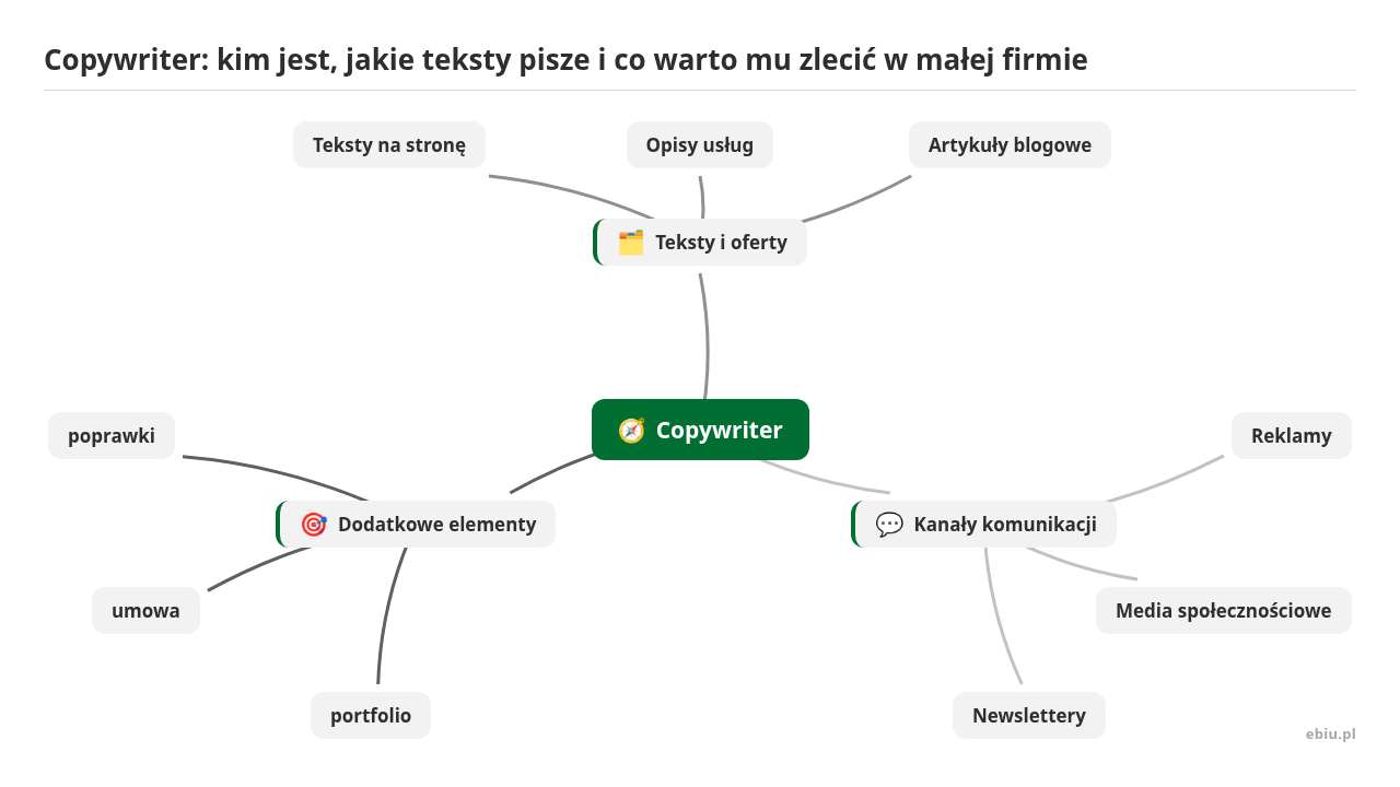 Mapa myśli: Copywriter, gałęzie: Teksty i oferty, Kanały komunikacji, Dodatkowe elementy