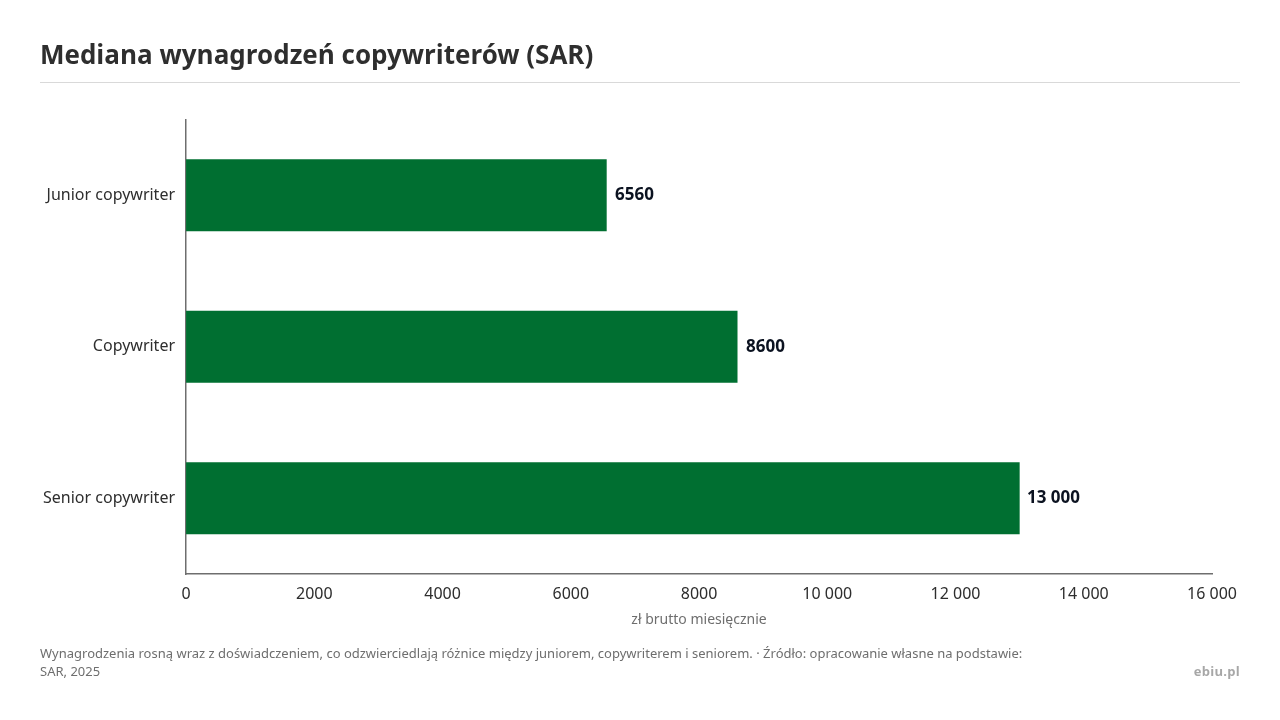 Mediana wynagrodzeń copywriterów (SAR), dane w jednostce zł brutto miesięcznie