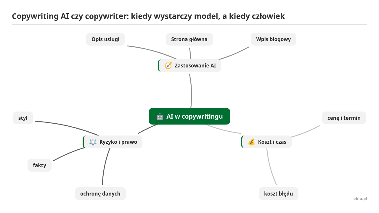Mapa myśli: AI w copywritingu, gałęzie: Zastosowanie AI, Koszt i czas, Ryzyko i prawo