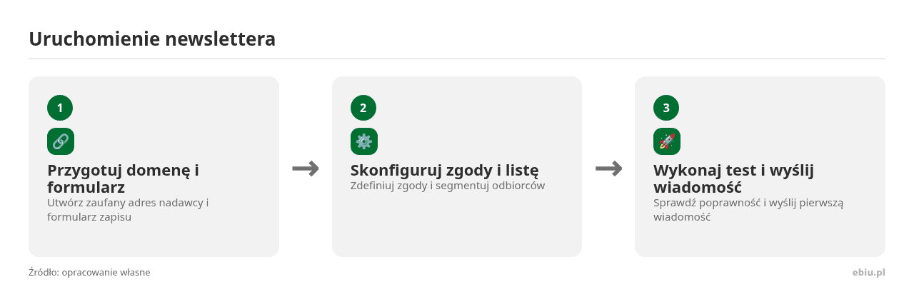 Kolejne kroki: Przygotuj domenę i formularz, Skonfiguruj zgody i listę, Wykonaj test i wyślij wiadomość