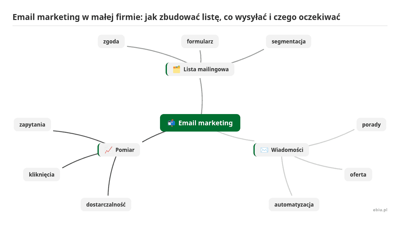 Mapa myśli: Email marketing, gałęzie: Lista mailingowa, Wiadomości, Pomiar