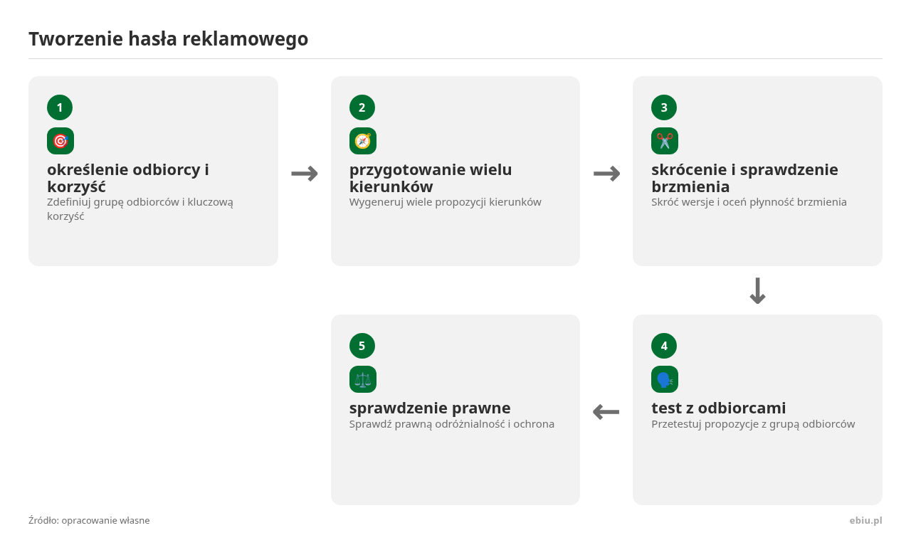 Kolejne kroki: określenie odbiorcy i korzyść, przygotowanie wielu kierunków, skrócenie i sprawdzenie brzmienia, test z odbiorcami, sprawdzenie prawne