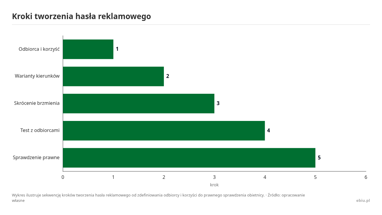 Kroki tworzenia hasła reklamowego, dane w jednostce krok