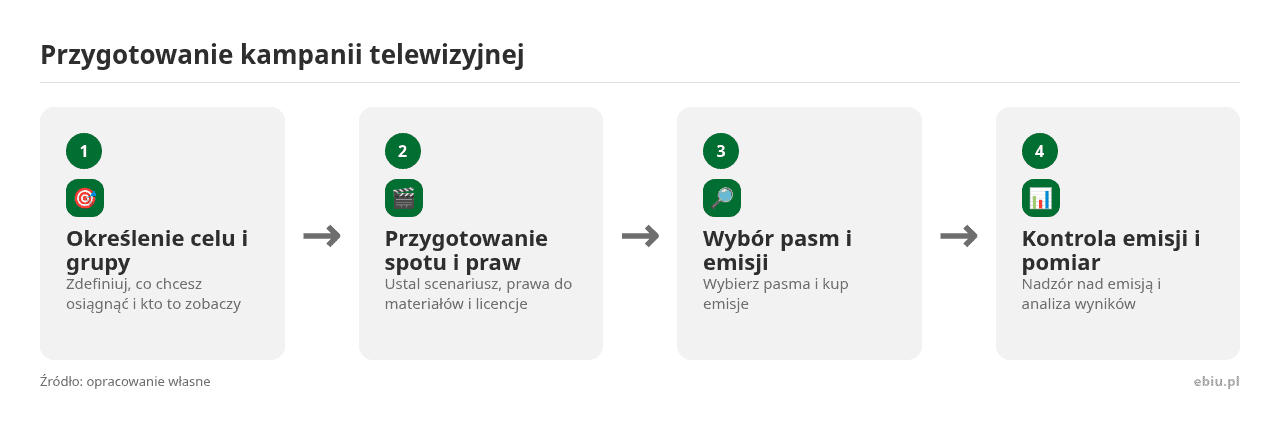 Kolejne kroki: Określenie celu i grupy, Przygotowanie spotu i praw, Wybór pasm i emisji, Kontrola emisji i pomiar