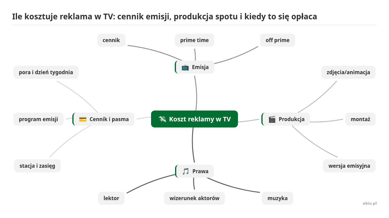 Mapa myśli: Koszt reklamy w TV, gałęzie: Emisja, Produkcja, Prawa, Cennik i pasma