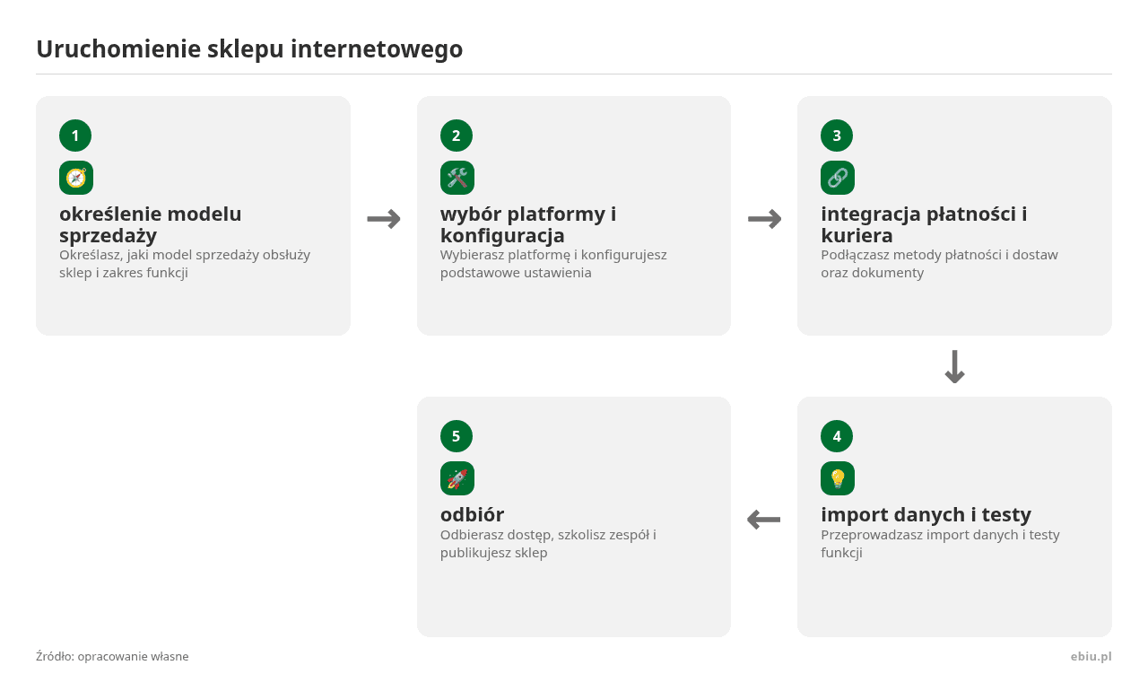 Kolejne kroki: określenie modelu sprzedaży, wybór platformy i konfiguracja, integracja płatności i kuriera, import danych i testy, odbiór