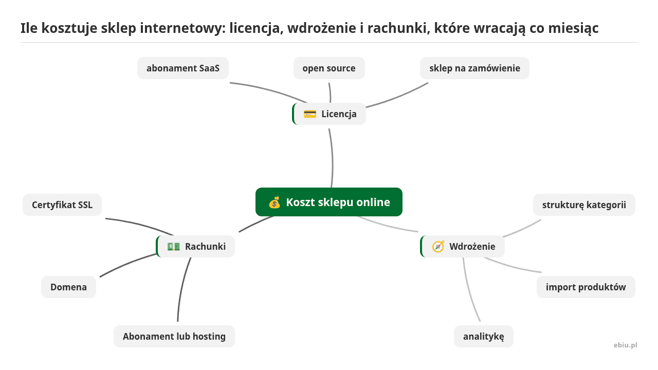 Mapa myśli: Koszt sklepu online, gałęzie: Licencja, Wdrożenie, Rachunki