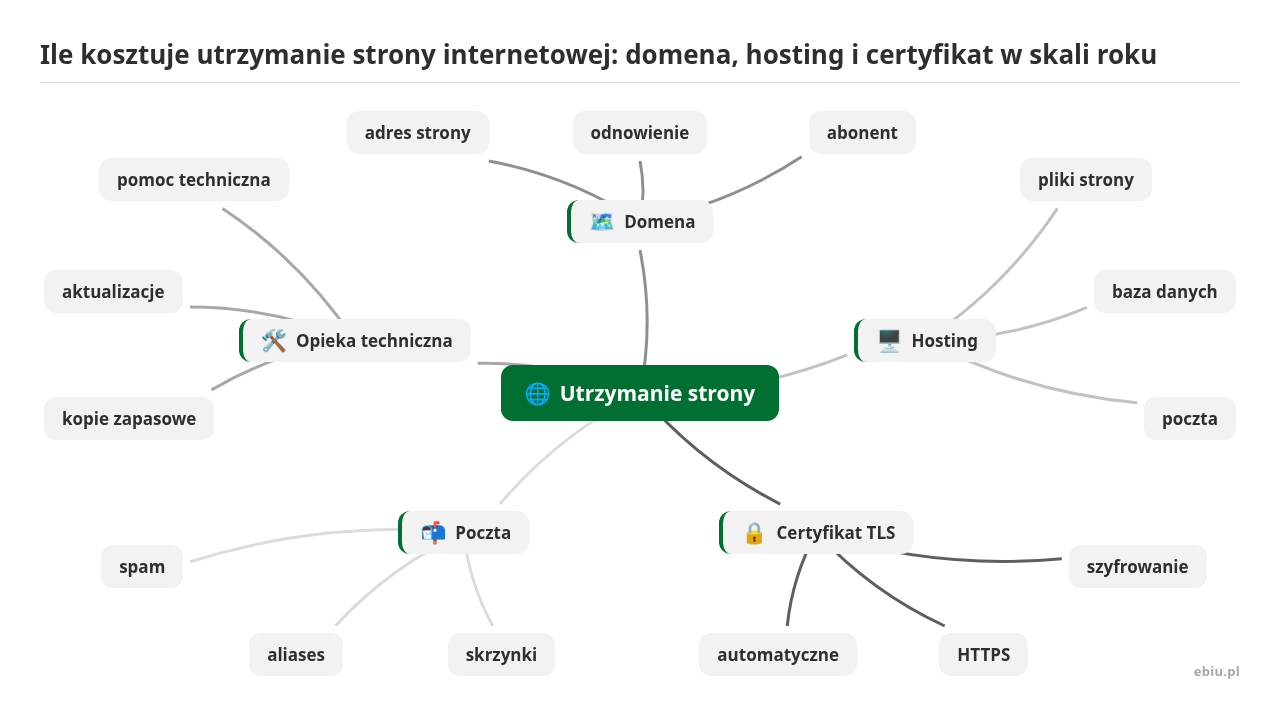 Mapa myśli: Utrzymanie strony, gałęzie: Domena, Hosting, Certyfikat TLS, Poczta, Opieka techniczna