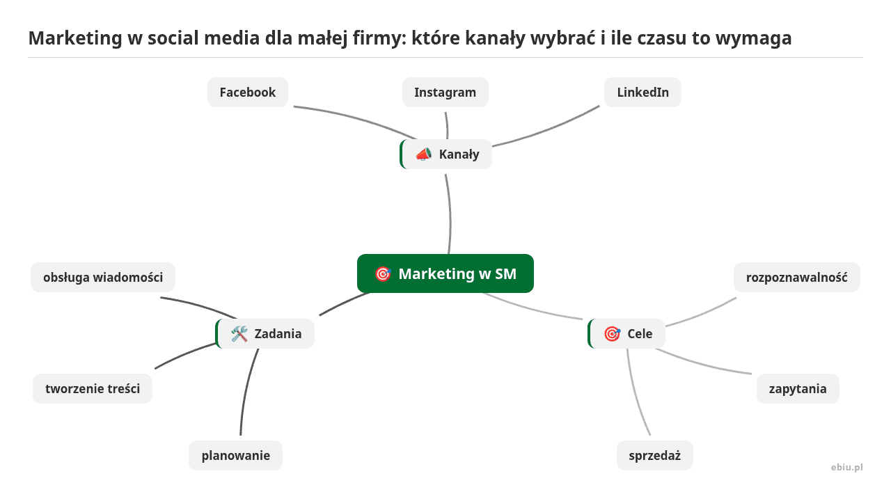 Mapa myśli: Marketing w SM, gałęzie: Kanały, Cele, Zadania