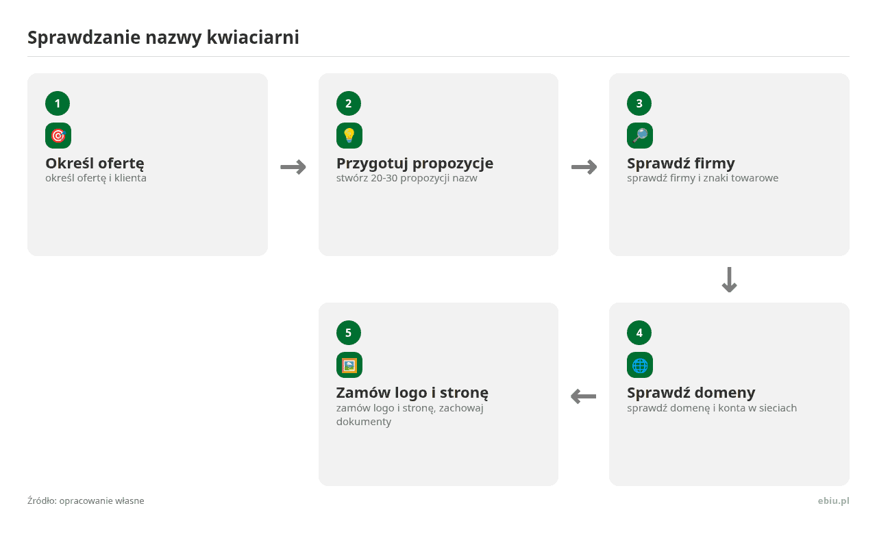 Kolejne kroki: Określ ofertę, Przygotuj propozycje, Sprawdź firmy, Sprawdź domeny, Zamów logo i stronę