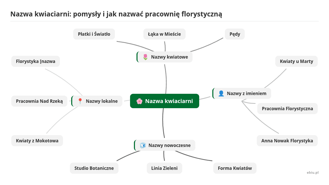 Mapa myśli: Nazwa kwiaciarni, gałęzie: Nazwy kwiatowe, Nazwy z imieniem, Nazwy nowoczesne, Nazwy lokalne