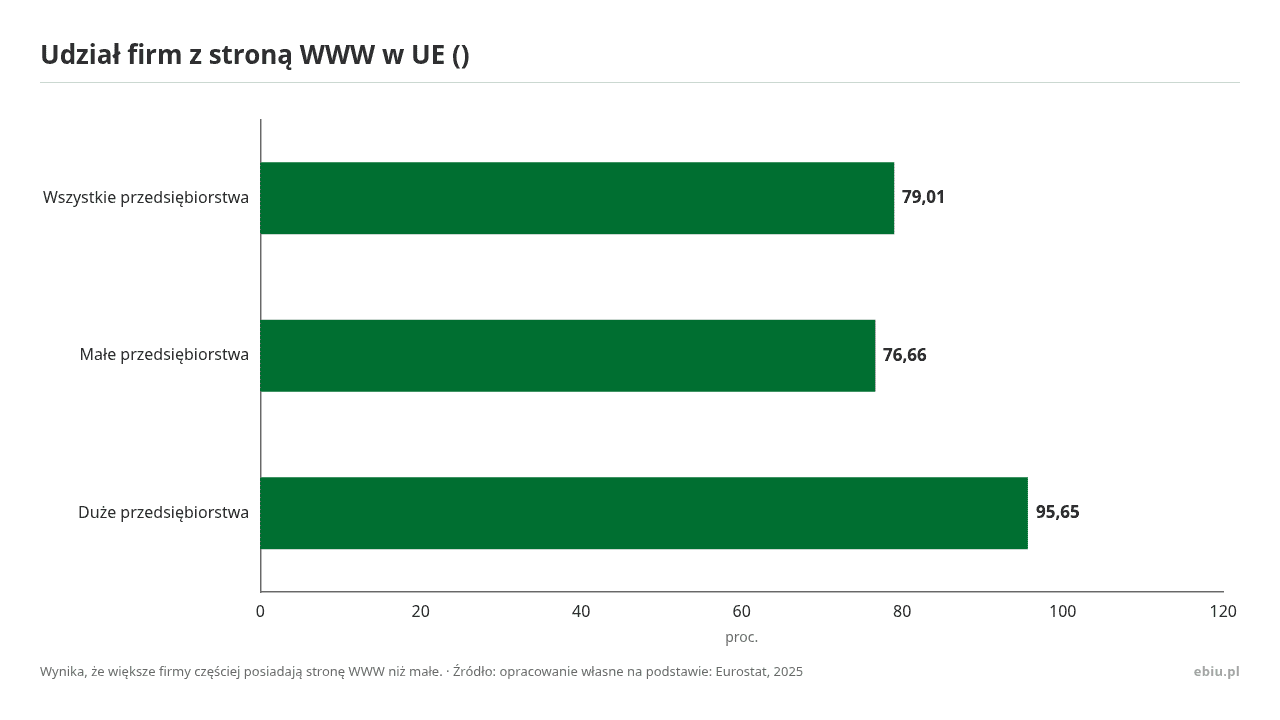 Udział firm z stroną WWW w UE (), dane w jednostce proc.