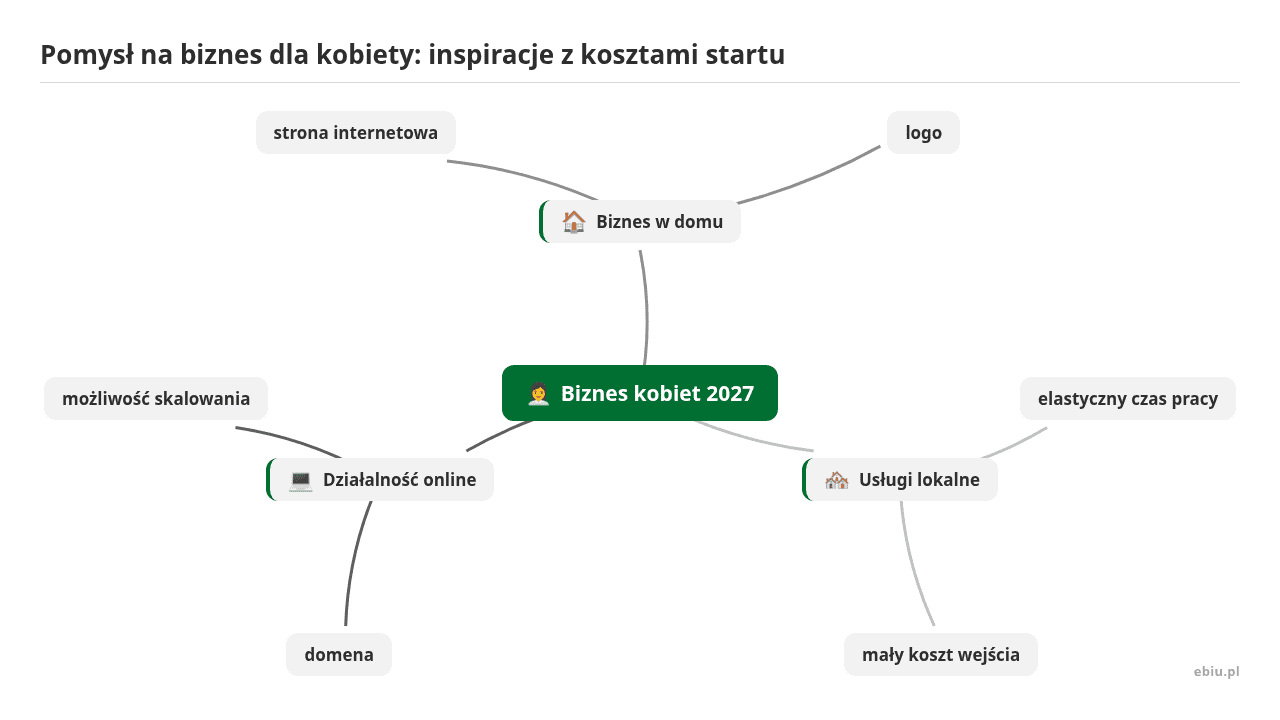 Mapa myśli: Biznes kobiet 2027, gałęzie: Biznes w domu, Usługi lokalne, Działalność online