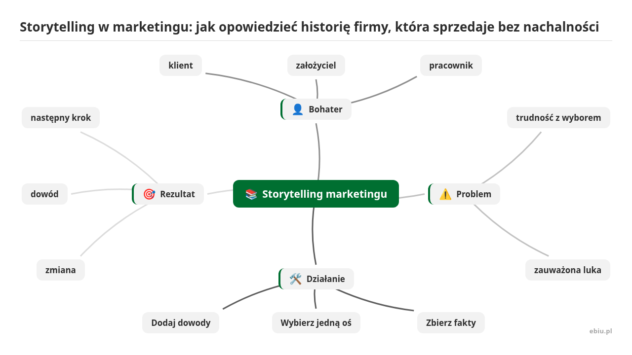 Mapa myśli: Storytelling marketingu, gałęzie: Bohater, Problem, Działanie, Rezultat
