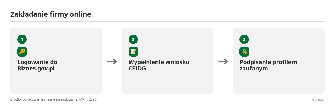 Kolejne kroki: Logowanie do Biznes.gov.pl, Wypełnienie wniosku CEIDG, Podpisanie profilem zaufanym
